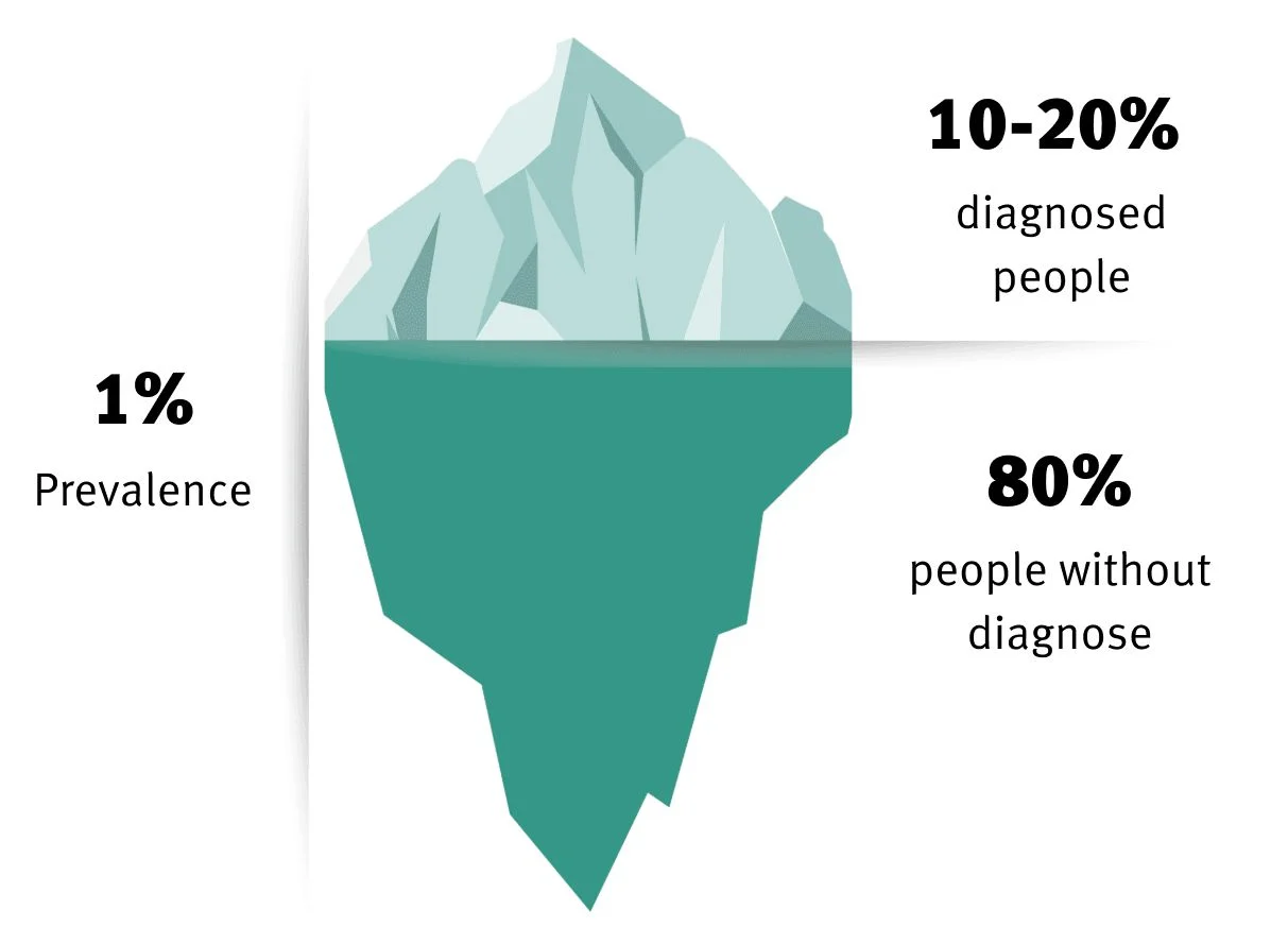 Infographic of an iceberg showing statistics: 1% prevalence, 10-20% diagnosed, 80% undiagnosed individuals